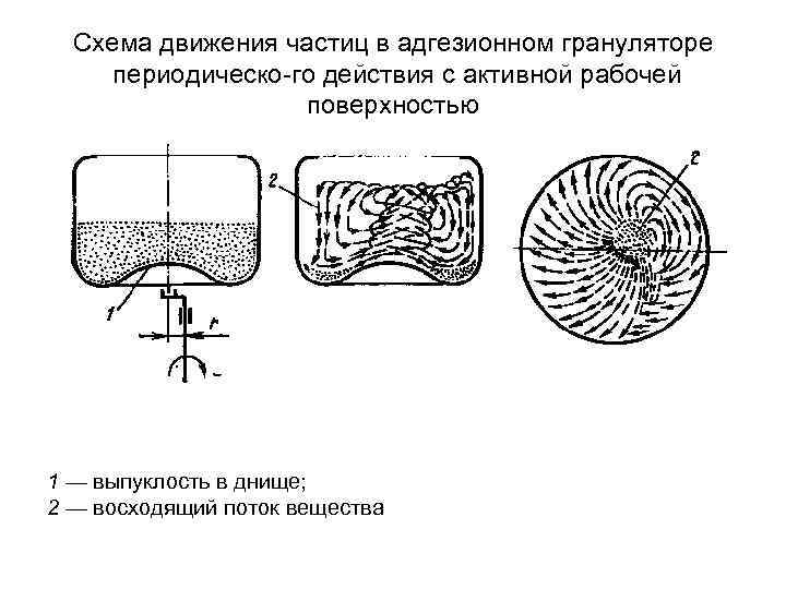 Схема движения частиц в адгезионном грануляторе периодическо го действия с активной рабочей поверхностью 1