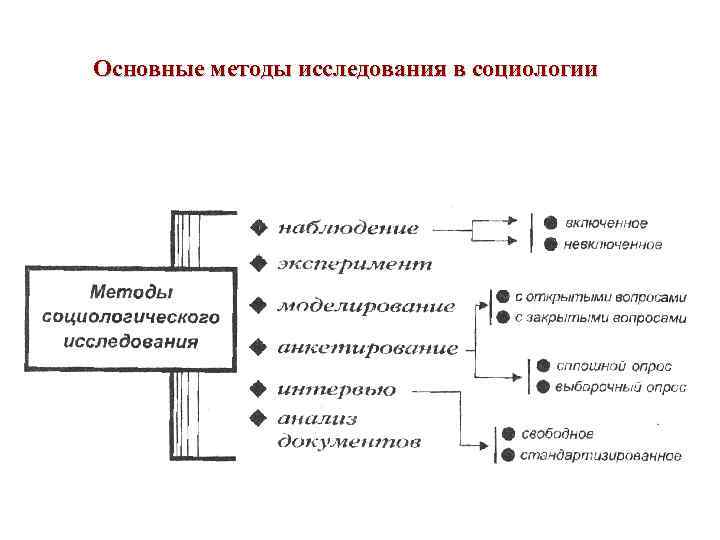 Основные методы исследования в социологии 