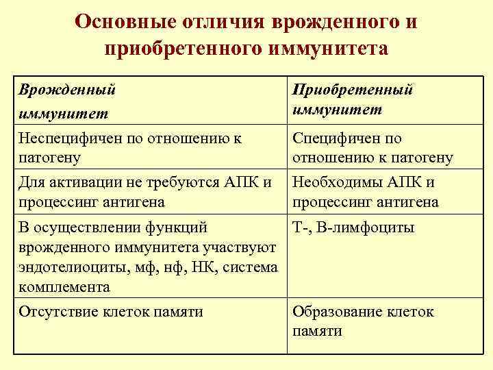 Основные отличия врожденного и приобретенного иммунитета Врожденный иммунитет Неспецифичен по отношению к патогену Приобретенный