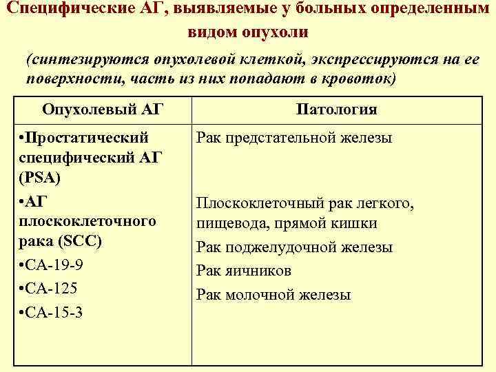 Специфические АГ, выявляемые у больных определенным видом опухоли (синтезируются опухолевой клеткой, экспрессируются на ее