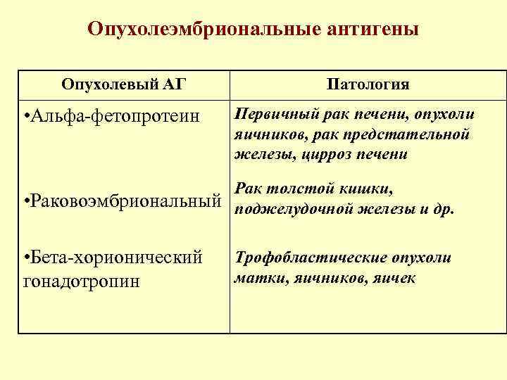 Опухолеэмбриональные антигены Опухолевый АГ • Альфа-фетопротеин Патология Первичный рак печени, опухоли яичников, рак предстательной