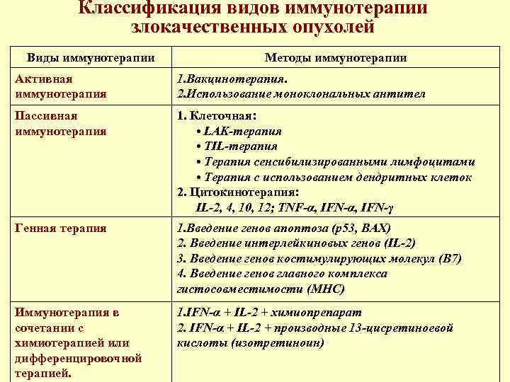 Классификация видов иммунотерапии злокачественных опухолей Виды иммунотерапии Методы иммунотерапии Активная иммунотерапия 1. Вакцинотерапия. 2.