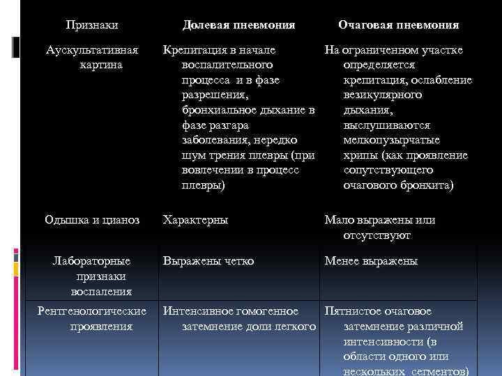 Наиболее возможная аускультативная картина легких при очаговой пневмонии