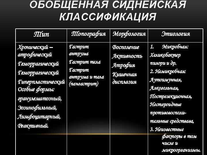 ОБОБЩЕННАЯ СИДНЕЙСКАЯ КЛАССИФИКАЦИЯ Тип Хронический – атрофический Геморрагический Гиперпластический Особые формы: гранулематозный, Эозинофильный, Лимфоцитарный,