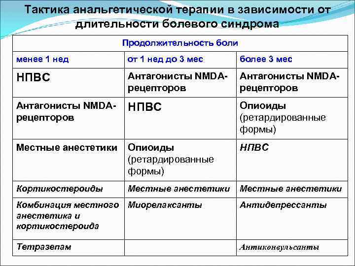 Тактика анальгетической терапии в зависимости от длительности болевого синдрома Продолжительность боли менее 1 нед