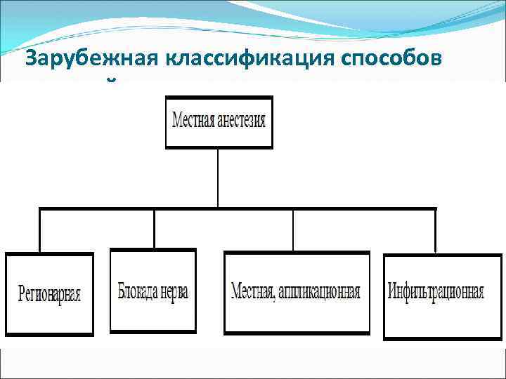 Зарубежная классификация способов местной анестезии 