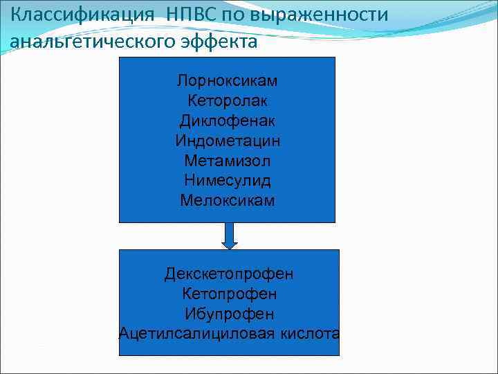 Классификация НПВС по выраженности анальгетического эффекта Лорноксикам Кеторолак Диклофенак Индометацин Метамизол Нимесулид Мелоксикам Декскетопрофен