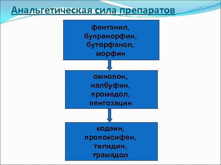Анальгетическая сила препаратов фентанил, бупренорфин, буторфанол, морфин омнопон, налбуфин, промедол, пентозацин кодеин, пропоксифен, тилидин,