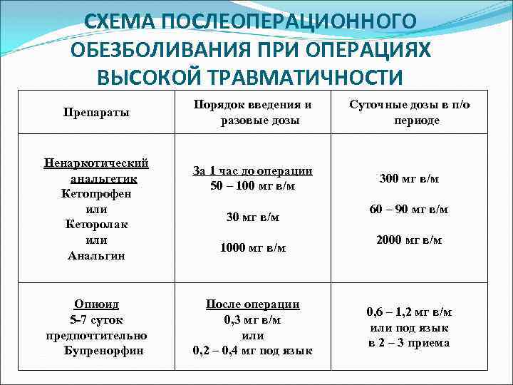 СХЕМА ПОСЛЕОПЕРАЦИОННОГО ОБЕЗБОЛИВАНИЯ ПРИ ОПЕРАЦИЯХ ВЫСОКОЙ ТРАВМАТИЧНОСТИ Препараты Ненаркотический анальгетик Кетопрофен или Кеторолак или