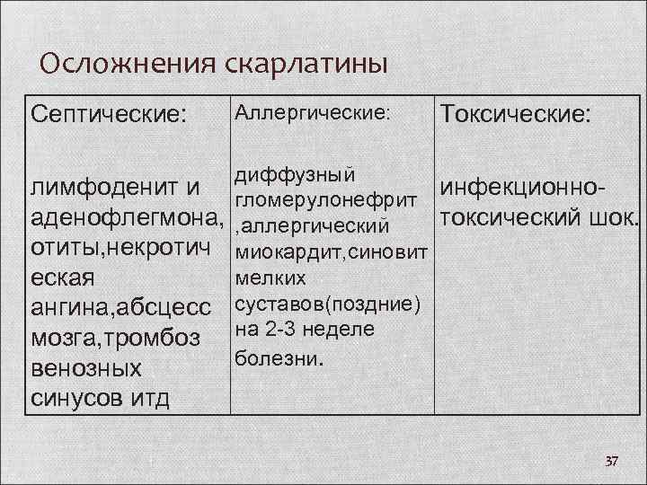 Осложнения скарлатины Септические: Аллергические: Токсические: диффузный лимфоденит и гломерулонефрит инфекционноаденофлегмона, , аллергический токсический шок.