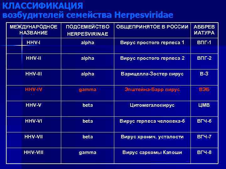 КЛАССИФИКАЦИЯ возбудителей семейства Herpesviridae МЕЖДУНАРОДНОЕ НАЗВАНИЕ ПОДСЕМЕЙСТВО HERPESVIRINAE ОБЩЕПРИНЯТОЕ В РОССИИ АББРЕВ ИАТУРА HHV-I