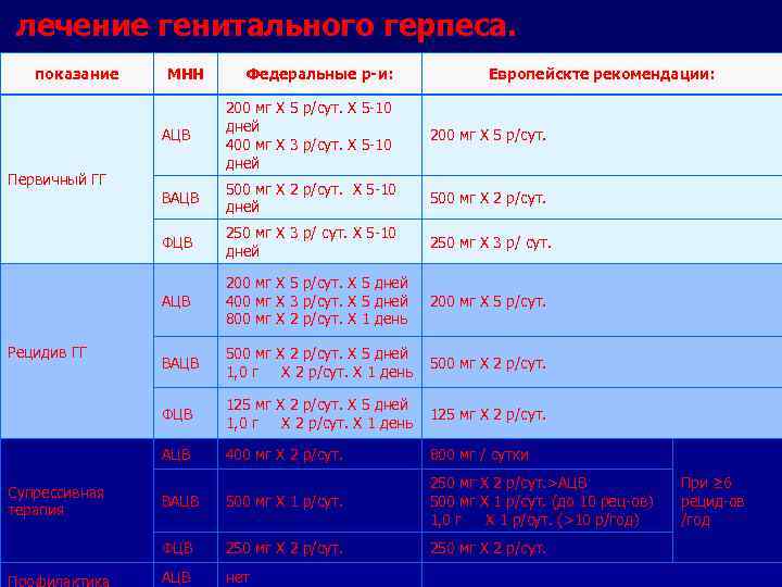 лечение генитального герпеса. показание МНН Федеральные р-и: Европейскте рекомендации: АЦВ 500 мг Х 2
