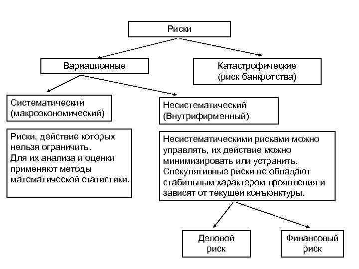 Систематический риск. К несистематическим рискам относятся:. Систематические и несистематические финансовые риски. Систематические риски примеры. Несистематические риски виды.