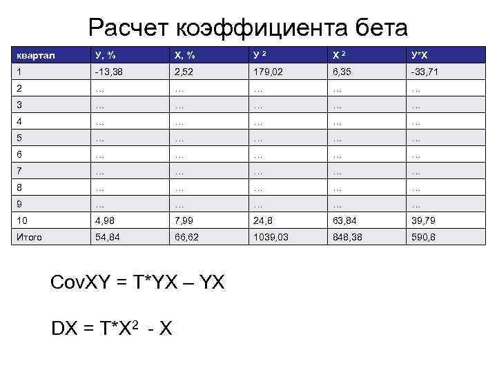 Расчет коэффициента бета квартал У, % Х, % У 2 Х 2 У*Х 1
