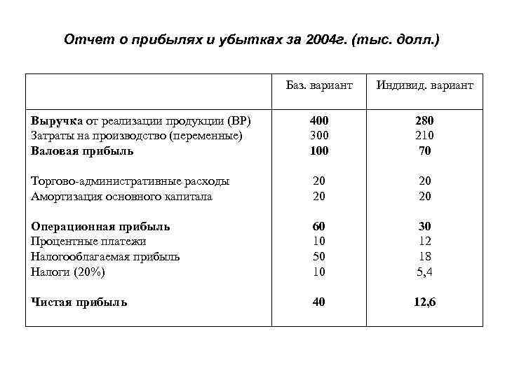 Отчет о прибылях и убытках за 2004 г. (тыс. долл. ) Баз. вариант Индивид.