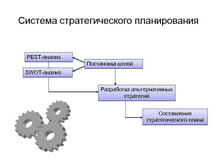 Система стратегического планирования PEST-анализ Постановка целей SWOT-анализ Разработка альтернативных стратегий Составление стратегического плана 