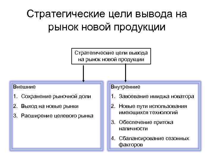 Стратегические цели вывода на рынок новой продукции Внешние Внутренние 1. Сохранение рыночной доли 1.