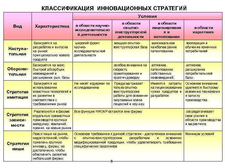 КЛАССИФИКАЦИЯ ИННОВАЦИОННЫХ СТРАТЕГИЙ Условия Вид Характеристика Наступательная Базируется на разработке и выпуске на рынок