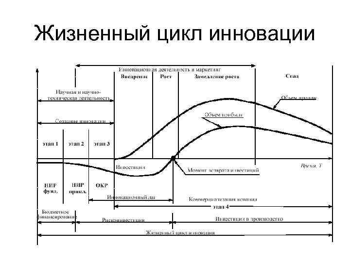 Жизненный цикл инновации 