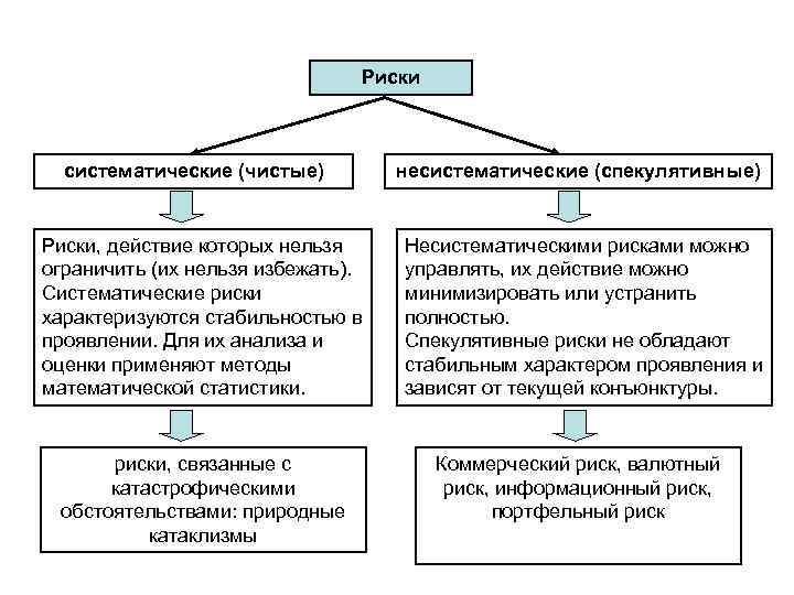 Риски систематические (чистые) несистематические (спекулятивные) Риски, действие которых нельзя ограничить (их нельзя избежать). Систематические