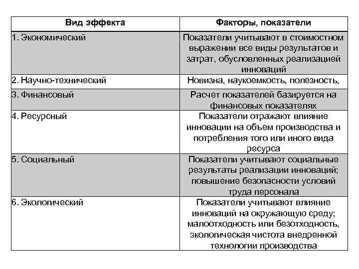Вид эффекта 1. Экономический 2. Научно-технический 3. Финансовый 4. Ресурсный 5. Социальный 6. Экологический