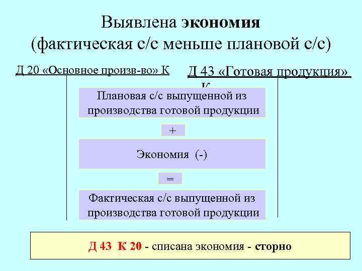 Выявлена экономия (фактическая с/с меньше плановой с/с) Д 20 «Основное произв-во» К Д 43