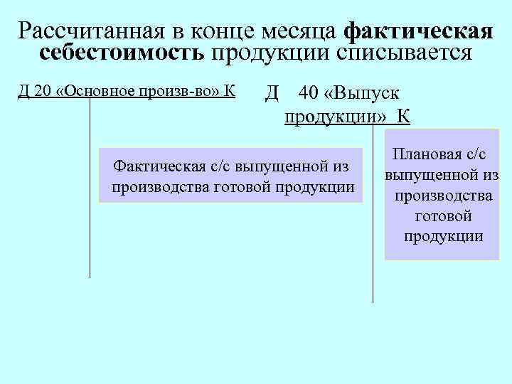 Рассчитанная в конце месяца фактическая себестоимость продукции списывается Д 20 «Основное произв-во» К Д