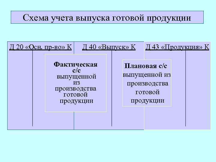 Схема учета выпуска готовой продукции Д 20 «Осн. пр-во» К Д 40 «Выпуск» К