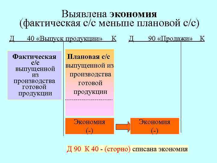 Выявлена экономия (фактическая с/с меньше плановой с/с) Д 40 «Выпуск продукции» Фактическая с/с выпущенной