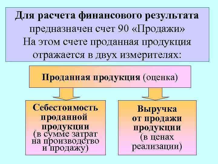 Для расчета финансового результата предназначен счет 90 «Продажи» На этом счете проданная продукция отражается