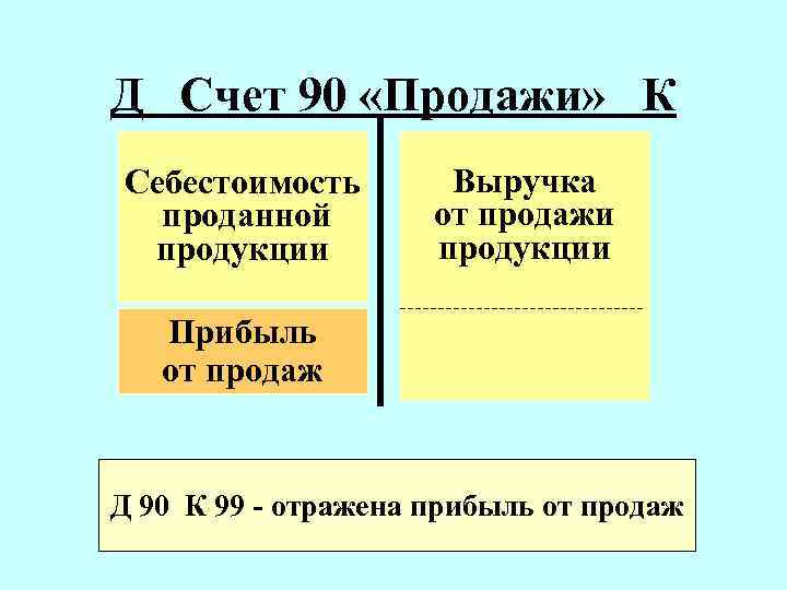 Д Счет 90 «Продажи» К Себестоимость проданной продукции Выручка от продажи продукции Прибыль от