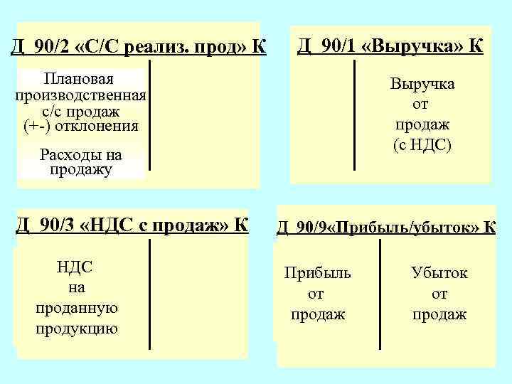 Д 90/2 «С/С реализ. прод» К Д 90/1 «Выручка» К Плановая производственная с/с продаж