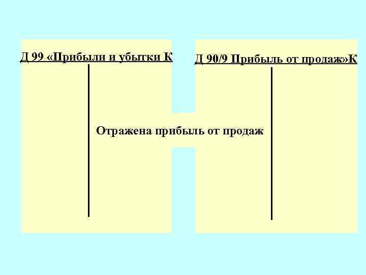 Д 99 «Прибыли и убытки К Д 90/9 Прибыль от продаж» К Отражена прибыль