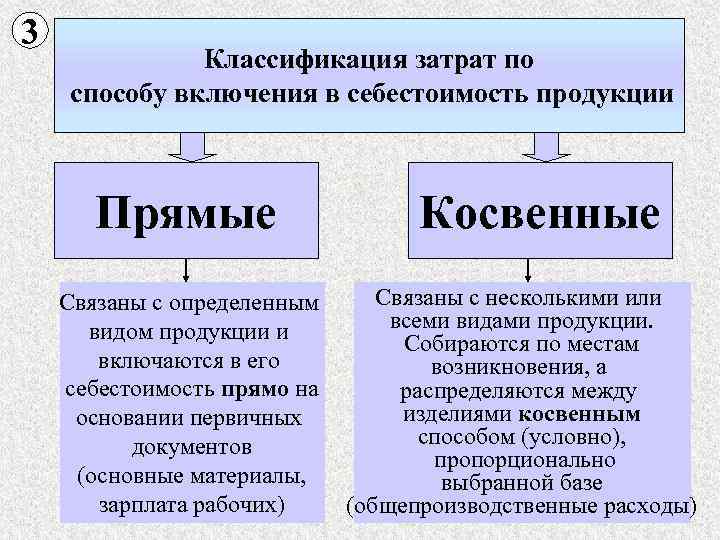 3 Классификация затрат по способу включения в себестоимость продукции Прямые Связаны с определенным видом