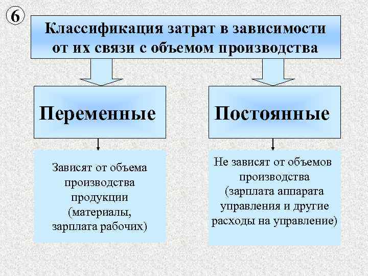 6 Классификация затрат в зависимости от их связи с объемом производства Переменные Постоянные Зависят