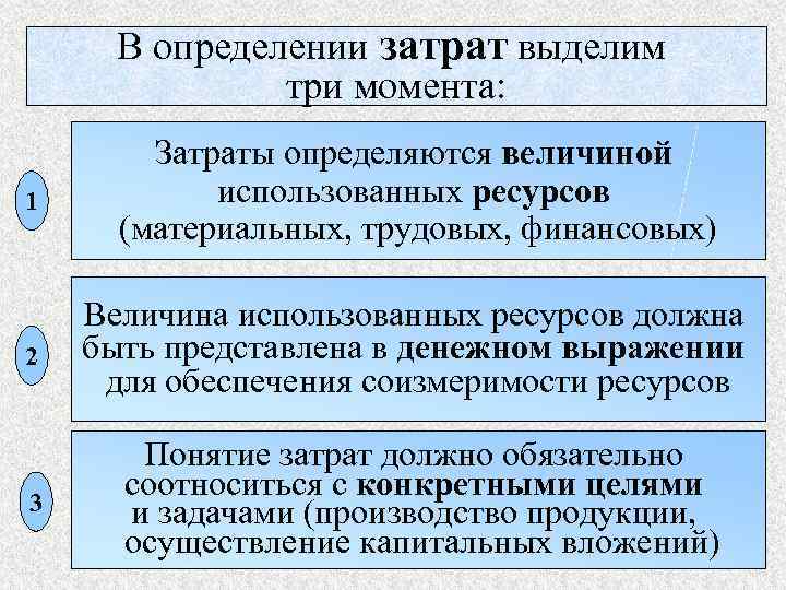 В определении затрат выделим три момента: 1 Затраты определяются величиной использованных ресурсов (материальных, трудовых,