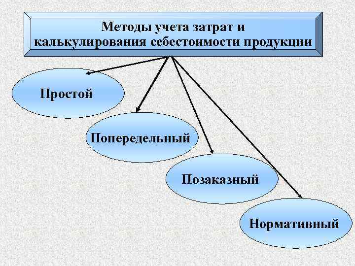 Методы учета затрат. Методы учета затрат и калькулирования себестоимости продукции. Метод учета затрат и калькулирования себестоимости. Нормативный метод учета затрат и калькулирования себестоимости. Сущность и методы калькулирования себестоимости продукции.