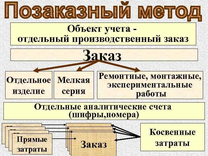 Объект учета отдельный производственный заказ Заказ Отдельное Мелкая Ремонтные, монтажные, экспериментальные изделие серия работы