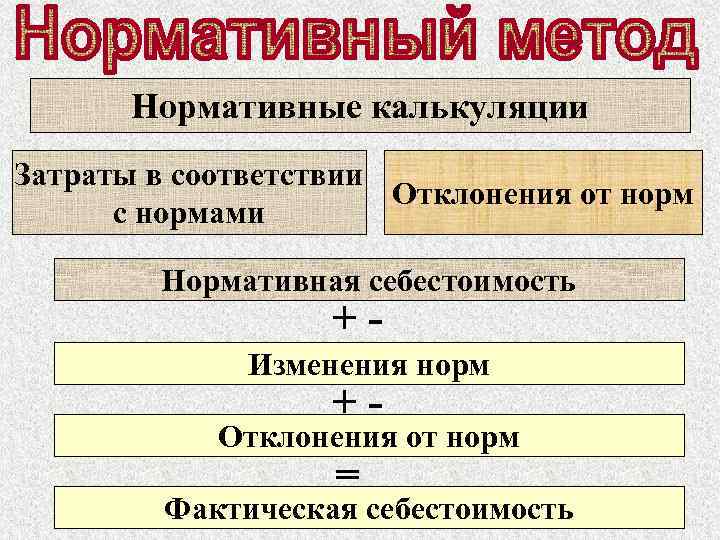 Нормативные калькуляции Затраты в соответствии Отклонения от норм с нормами Нормативная себестоимость +- Изменения