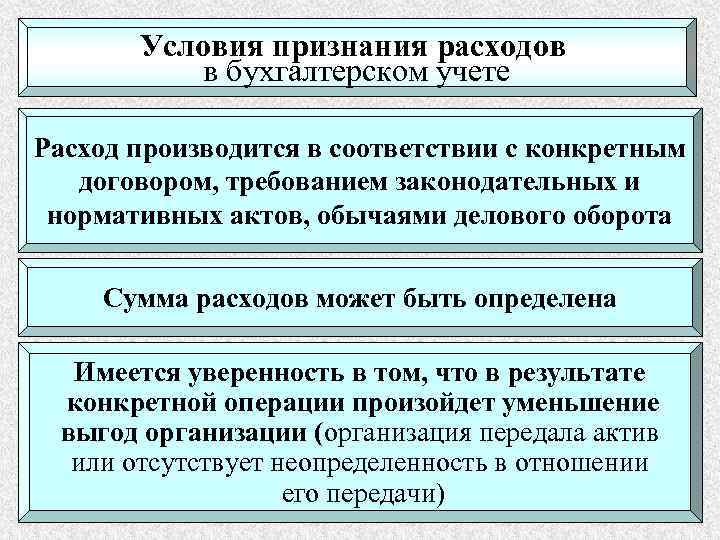Условия признания расходов в бухгалтерском учете Расход производится в соответствии с конкретным договором, требованием