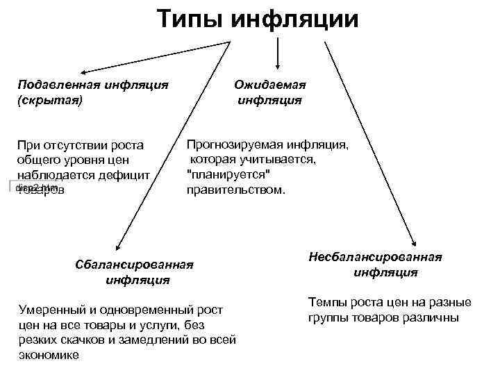 Типы инфляции Подавленная инфляция (скрытая) При отсутствии роста общего уровня цен наблюдается дефицит товаров