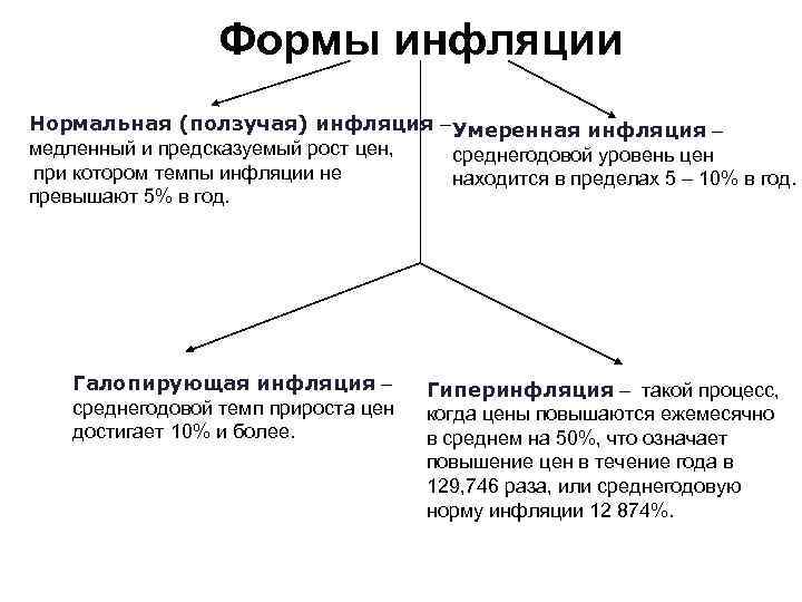 Формы инфляции Нормальная (ползучая) инфляция – Умеренная инфляция – медленный и предсказуемый рост цен,