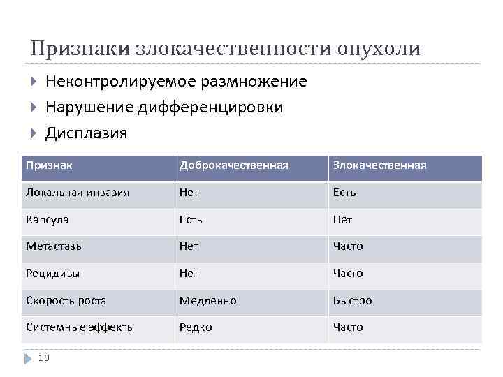 Признаки злокачественности опухоли Неконтролируемое размножение Нарушение дифференцировки Дисплазия Признак Доброкачественная Злокачественная Локальная инвазия Нет