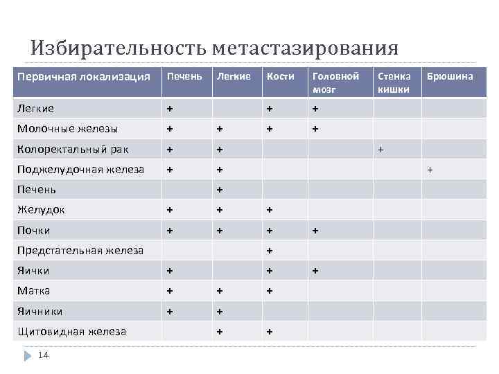 Избирательность метастазирования Первичная локализация Печень Легкие + Молочные железы + + Колоректальный рак +