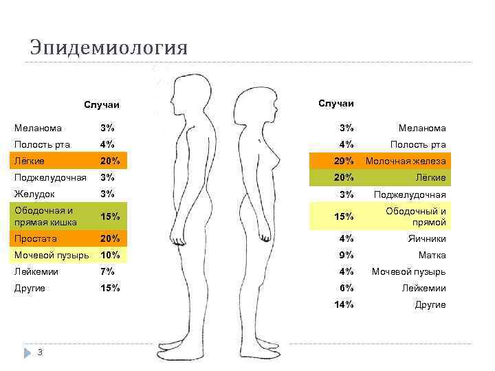 Эпидемиология Случаи Меланома 3% 3% Меланома Полость рта 4% 4% Полость рта Лёгкие 20%