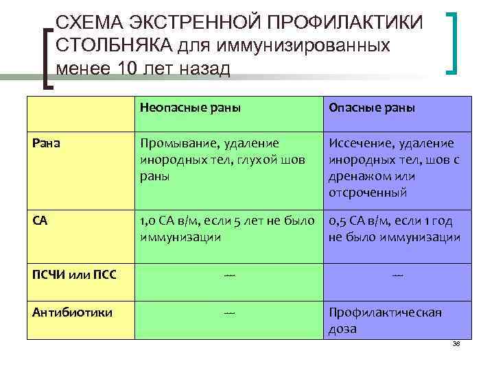 Схема экстренной профилактики столбняка