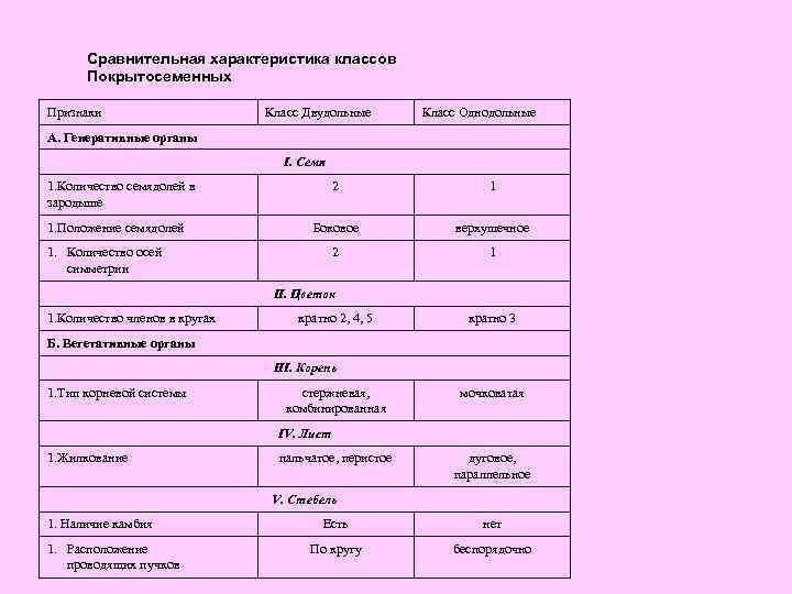 Сравнительная характеристика классов Покрытосеменных Признаки Класс Двудольные Класс Однодольные А. Генеративные органы I. Семя