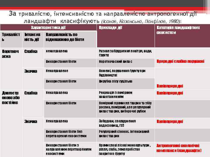 За тривалістю, інтенсивністю та направленістю антропогенної дії ландшафти класифікують Характеристика дії (Ісаков, Казанська, Панфілов,