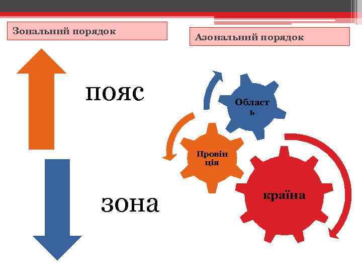 Зональний порядок Азональний порядок пояс Област ь Провін ція зона країна 