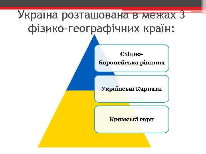 Україна розташована в межах 3 фізико-географічних країн: СхідноЄвропейська рівнина Українські Карпати Кримські гори 